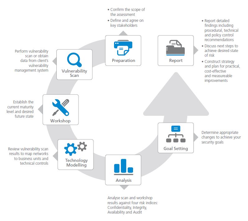 infapproach ecom_inf_security_process
