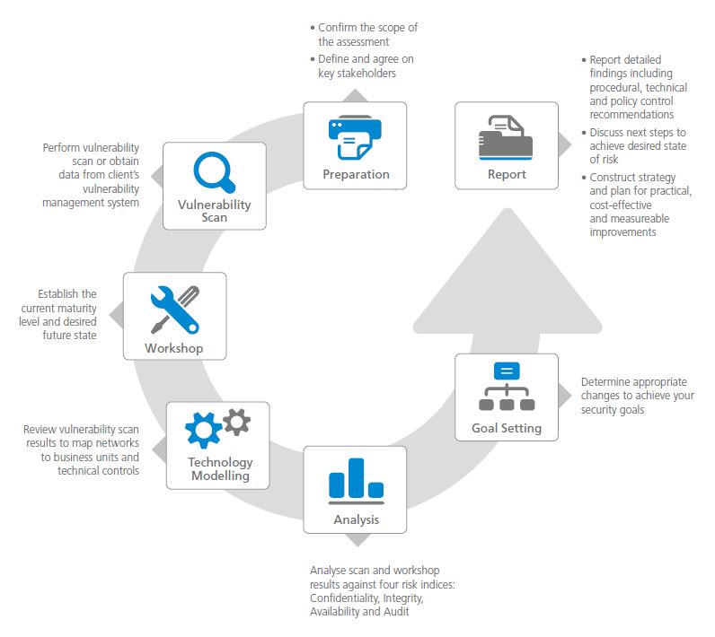 ecom_inf_security_process